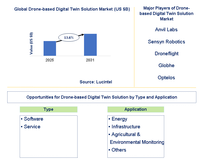 Drone-based Digital Twin Solution Market Trends and Forecast