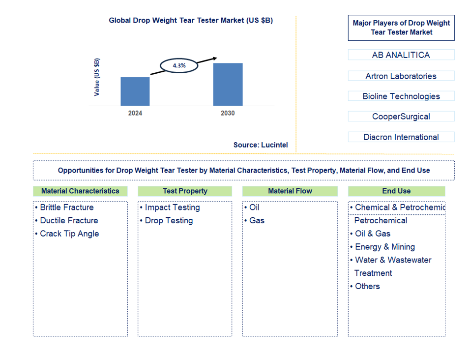 Drop Weight Tear Tester Trends and Forecast