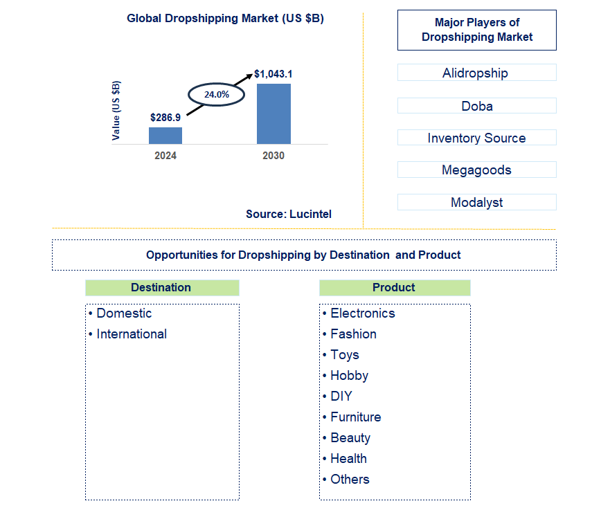 Dropshipping Trends and Forecast