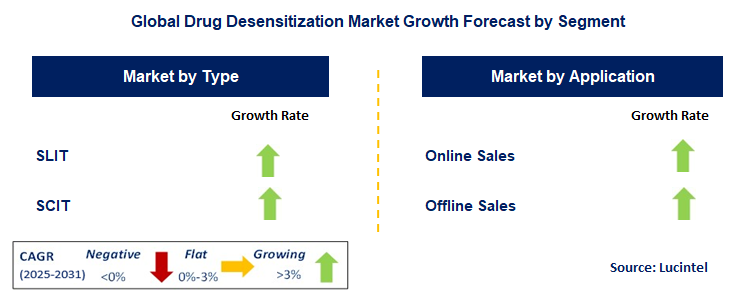 Drug Desensitization Market by Segment