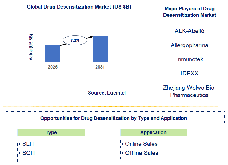 Drug Desensitization Market Trends and Forecast