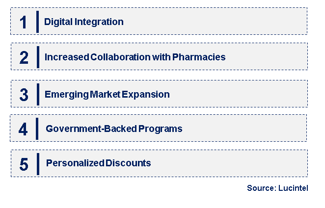 Emerging Trends in the Drug Discount Card Market