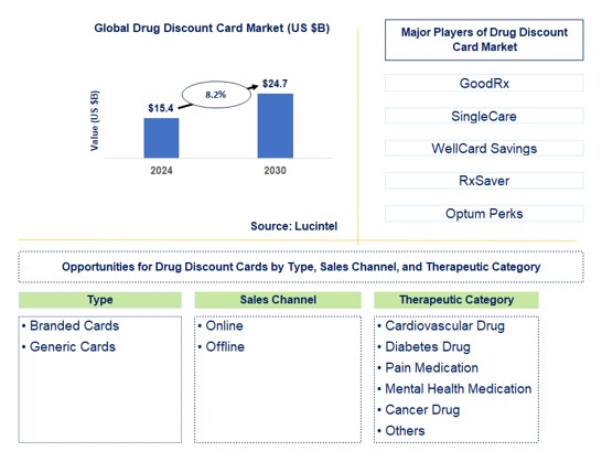 Drug Discount Card Trends and Forecast