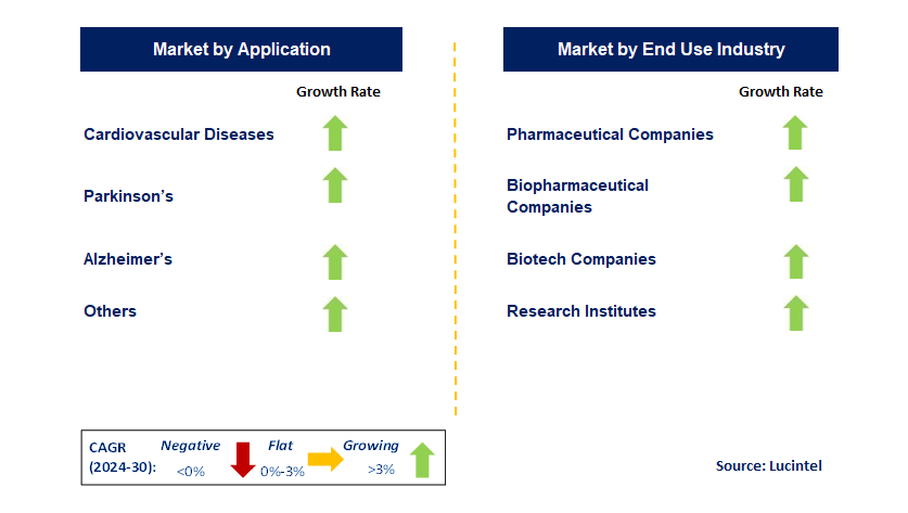 Drug Discovery Technology by Segment