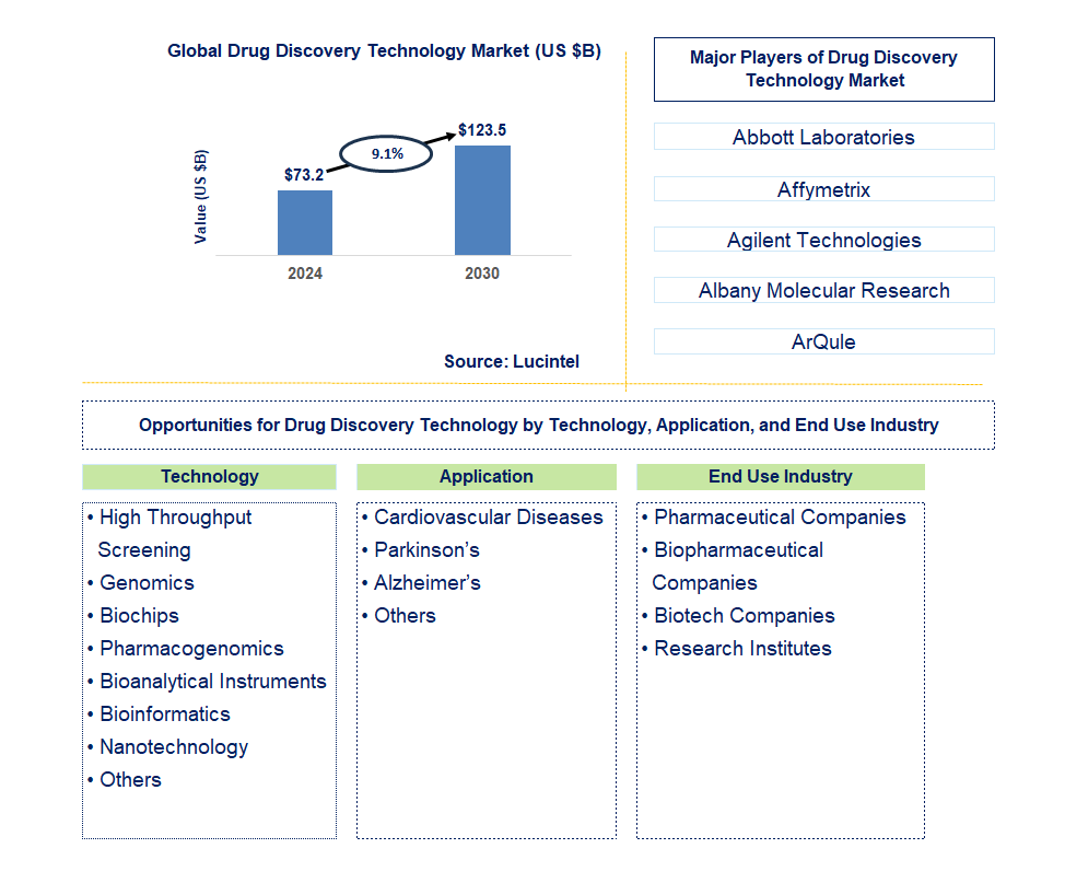 Drug Discovery Technology Trends and Forecast