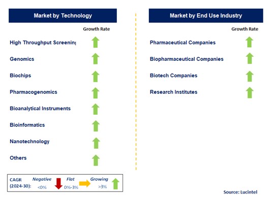 Drug Discovery Technology by Segment