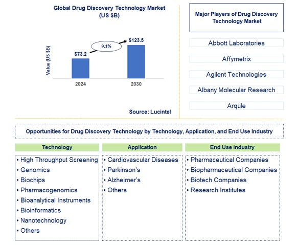 Drug Discovery Technology Trends and Forecast