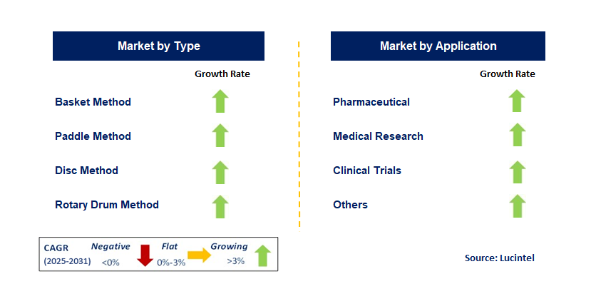Drug Dissolution Apparatus Market by Segment