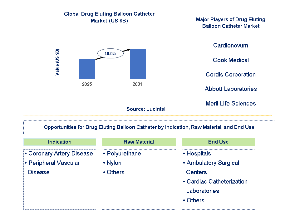 Drug Eluting Balloon Catheter Market Trends and Forecast
