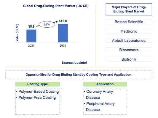 Drug-Eluting Stent Trends and Forecast