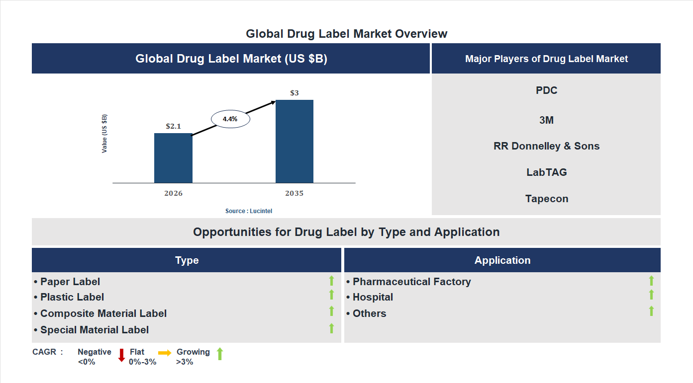 Drug Label Market Trends and Forecast