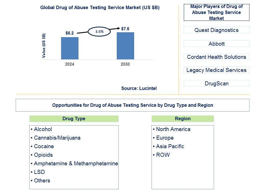 Drug of Abuse Testing Service Trends and Forecast