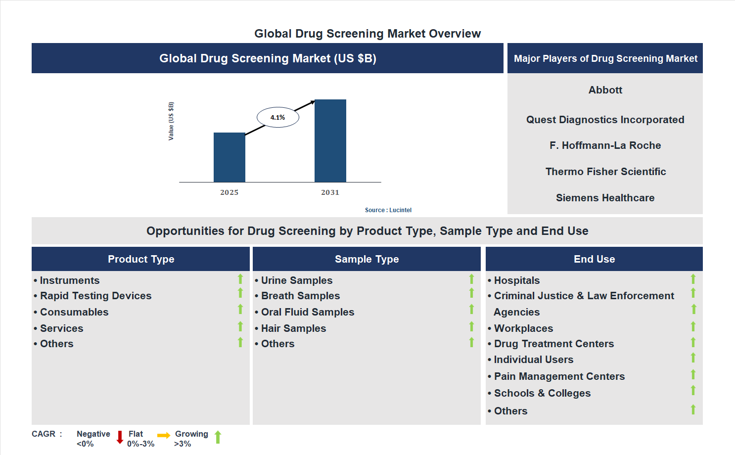 Drug Screening Market Trends and Forecast