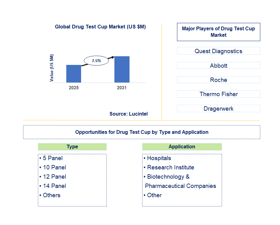 Drug Test Cup Market Trends and Forecast