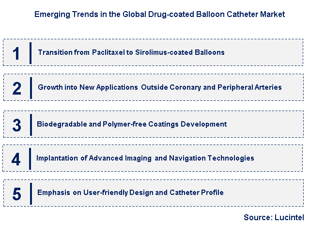 Emerging Trends in the Drug-coated Balloon Catheter Market