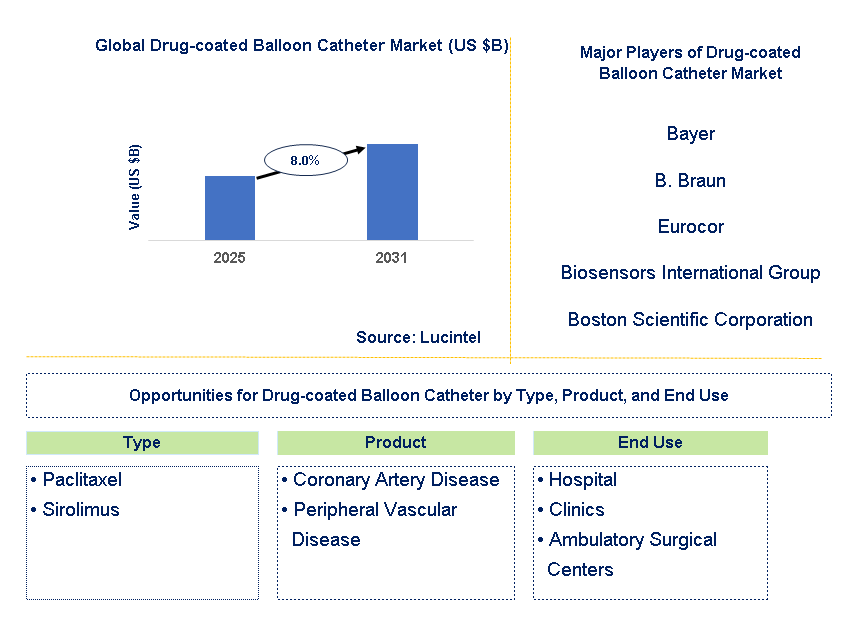 Drug-coated Balloon Catheter Market Trends and Forecast