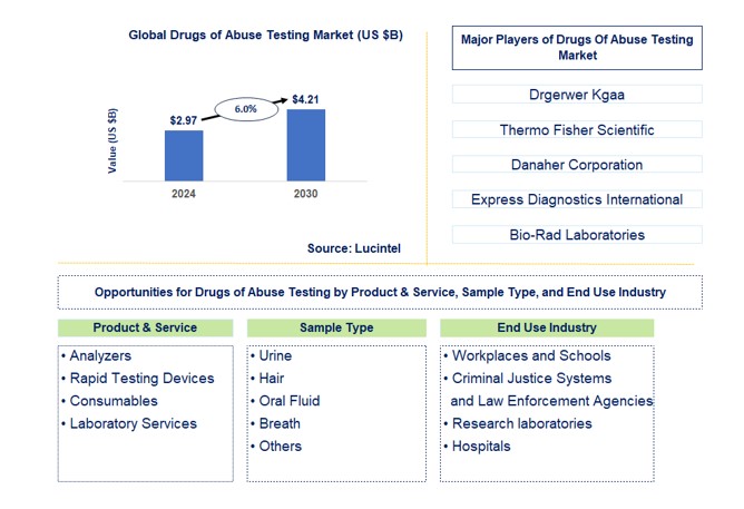 Drugs of Abuse Testing Market by Product & Service, Sample Type, and End Use Industry