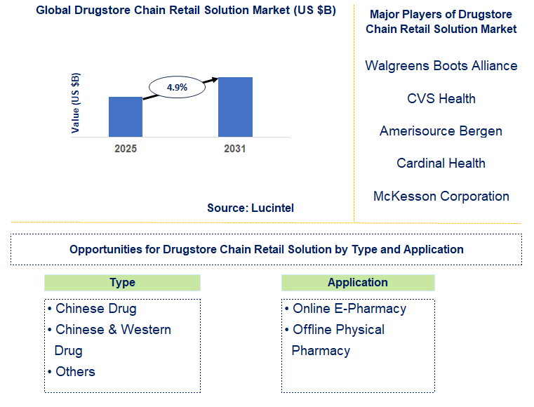Drugstore Chain Retail Solution Market Trends and Forecast