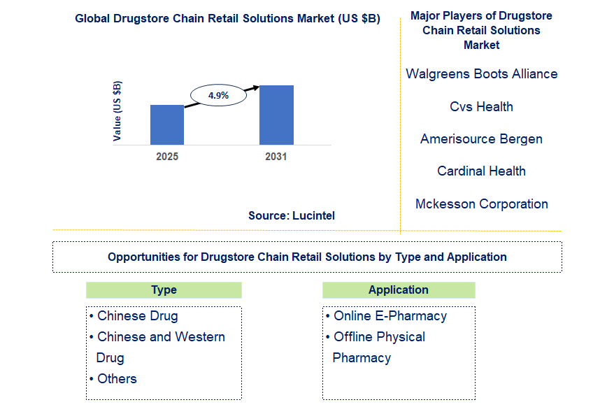 Drugstore Chain Retail Solutions Market Trends and Forecast