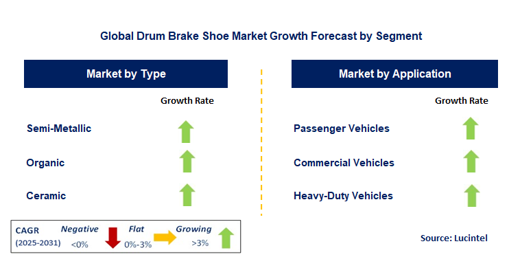 Drum Brake Shoe Market by Segment