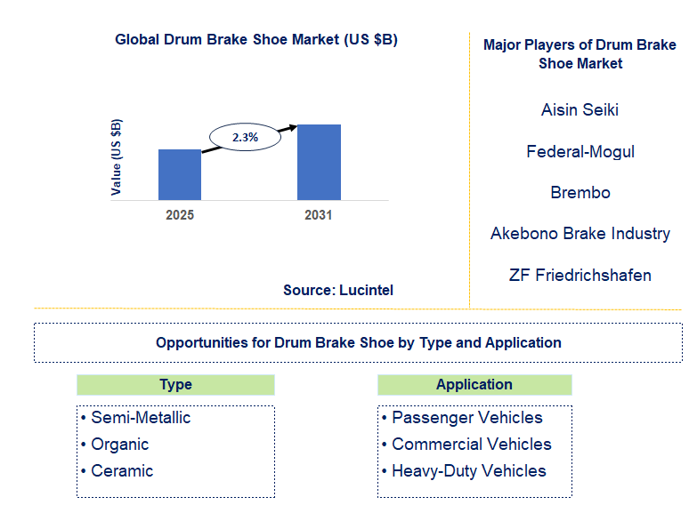 Drum Brake Shoe Market Trends and Forecast