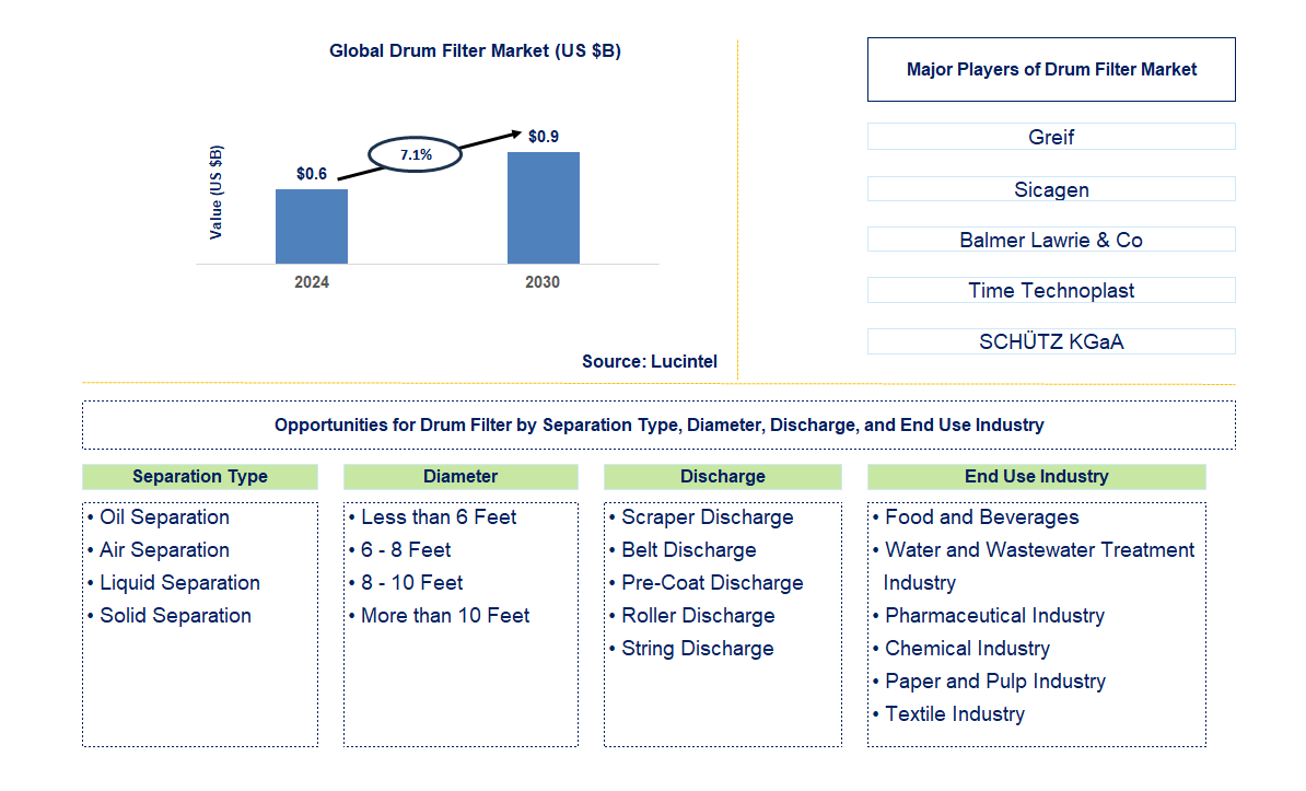 Drum Filter Trends and Forecast