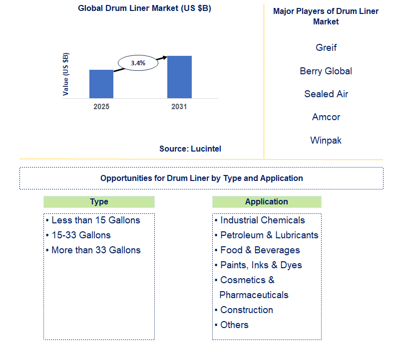 Drum Liner Market Trends and Forecast