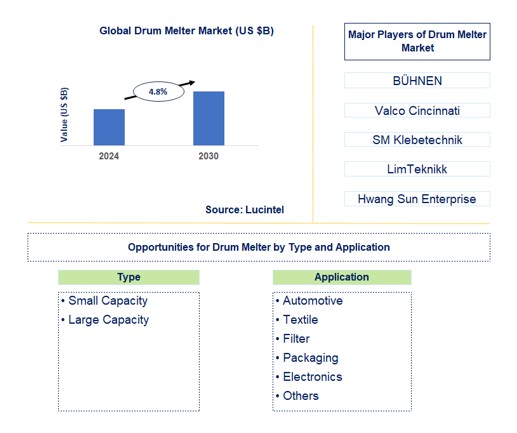 Drum Melter Trends and Forecast