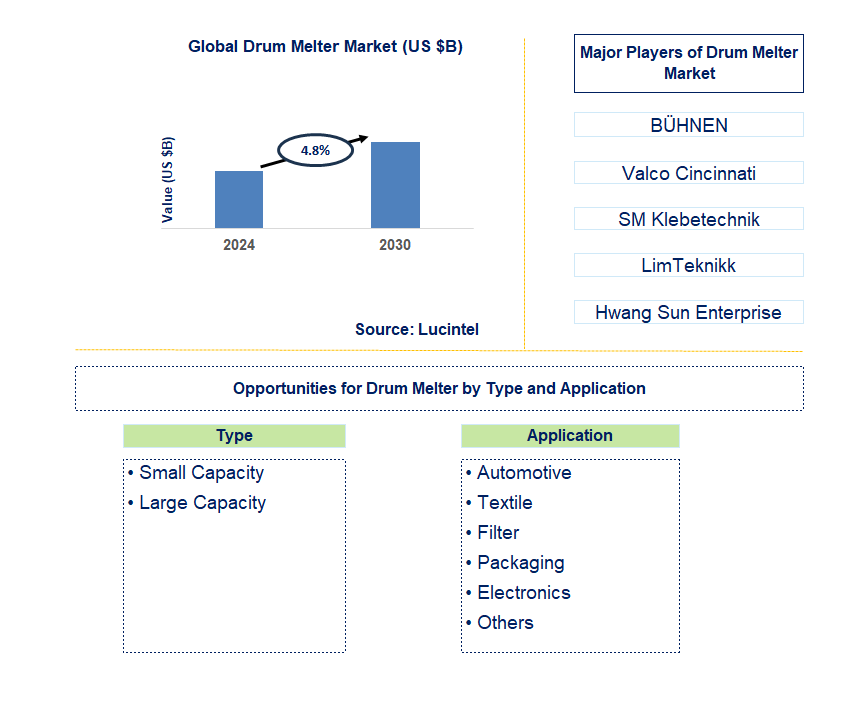 Drum Melter Trends and Forecast