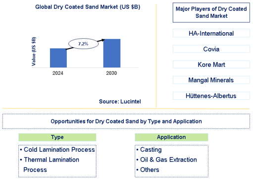 Dry Coated Sand Market Trends and Forecast
