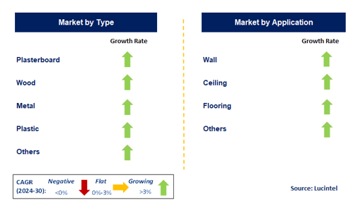 Dry Construction Market by Segment