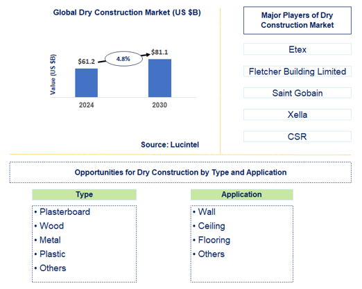 Dry Construction Market Trends and Forecast