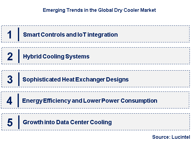 Emerging Trends in the Dry Cooler Market