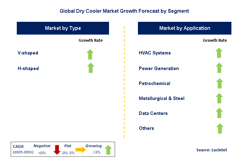 Dry Cooler Market by Segment