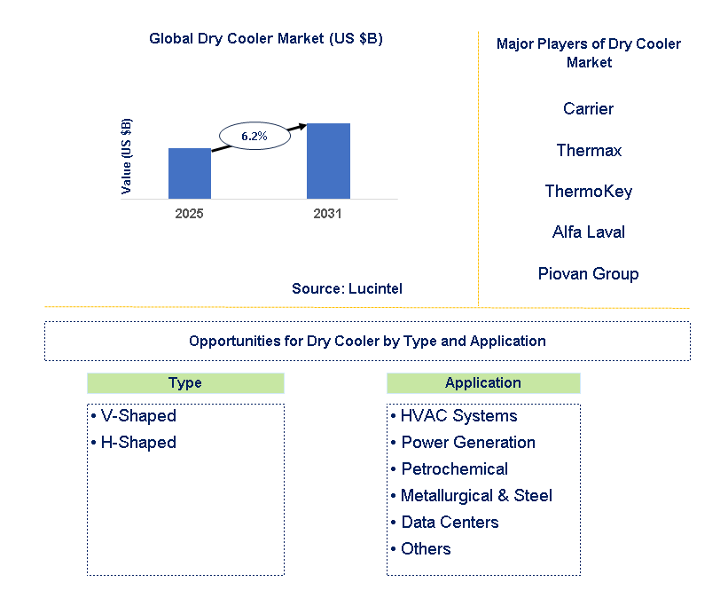 Dry Cooler Market Trends and Forecast