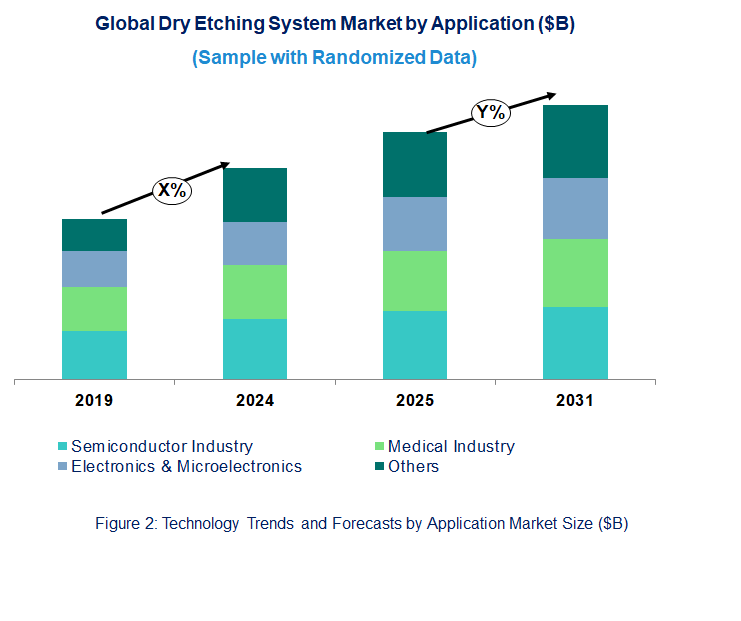 Dry Etching System Market  by Application 