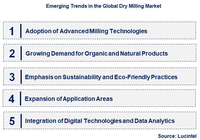 Emerging Trends in the Dry Milling Market