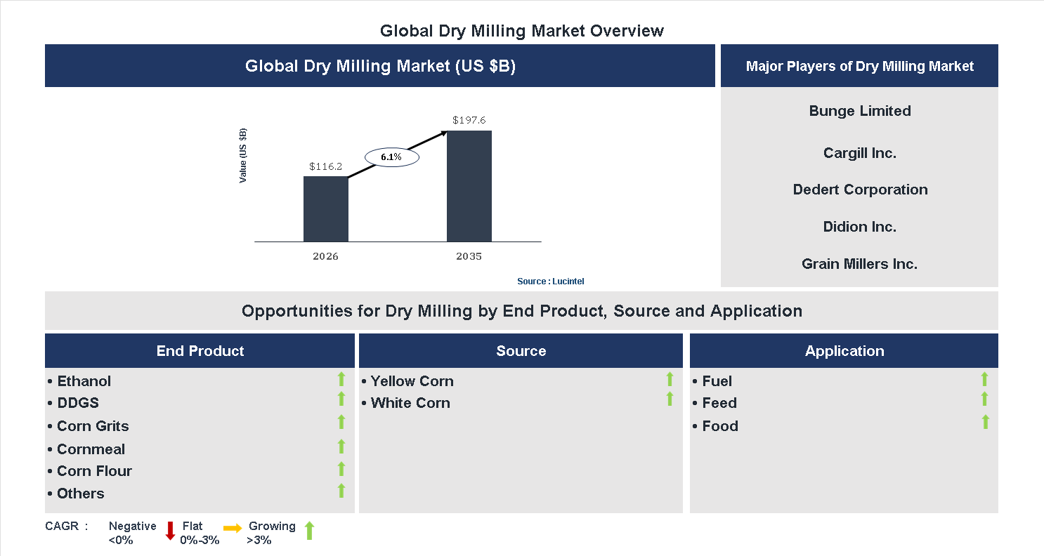 Dry Milling Market Trends and Forecast