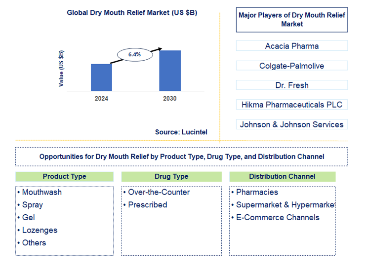 Dry Mouth Relief Market Trends and Forecast