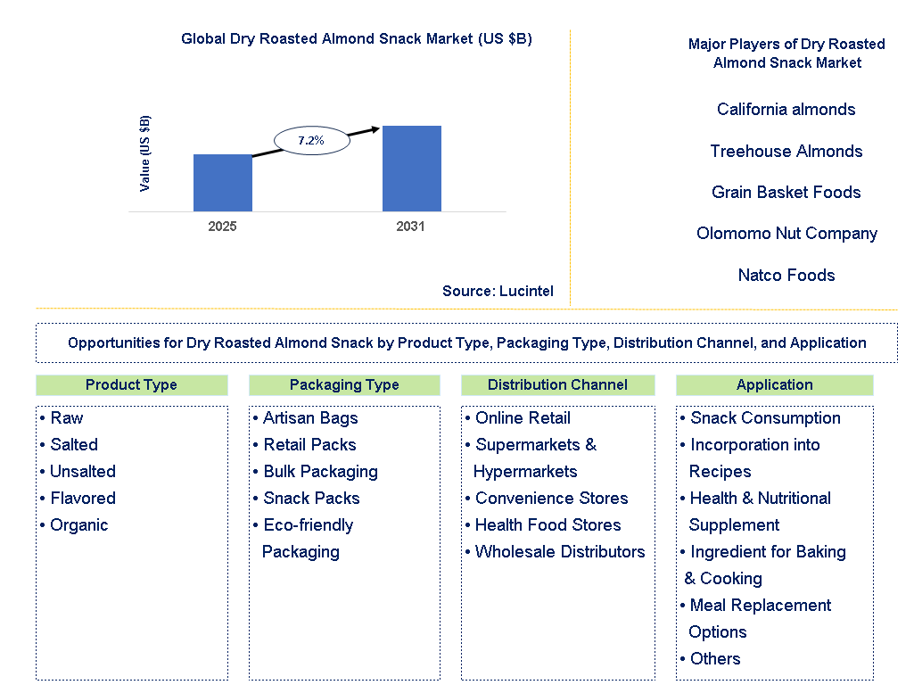 Dry Roasted Almond Snack Market Trends and Forecast