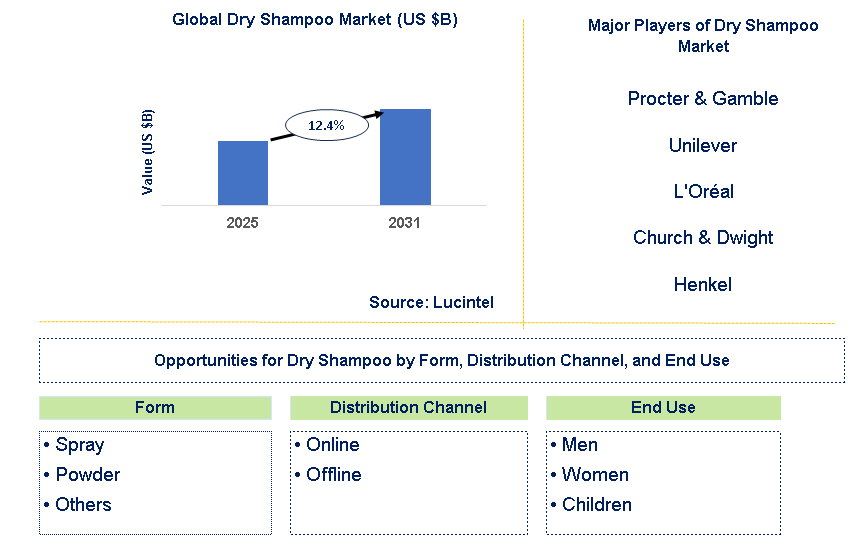 Dry Shampoo Market Trends and Forecast