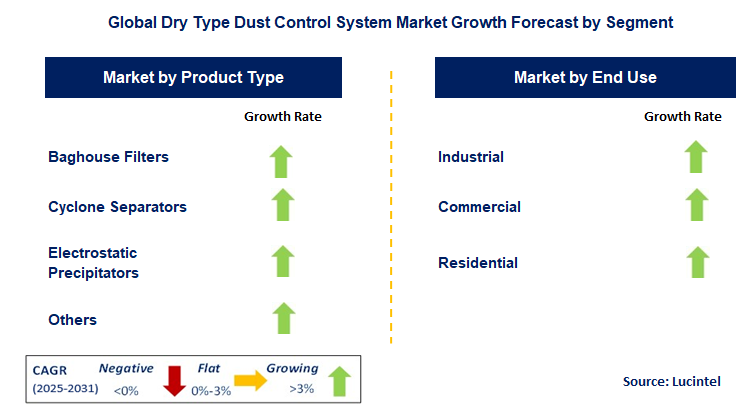 Dry Type Dust Control System Market by Segment