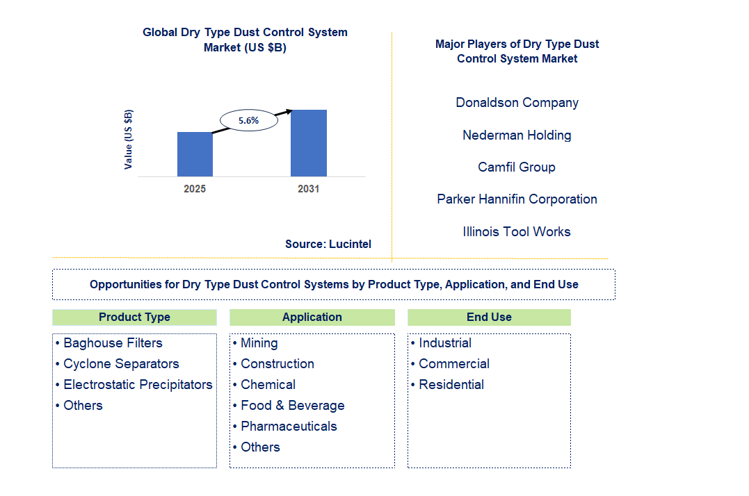 Dry Type Dust Control System Market Trends and Forecast