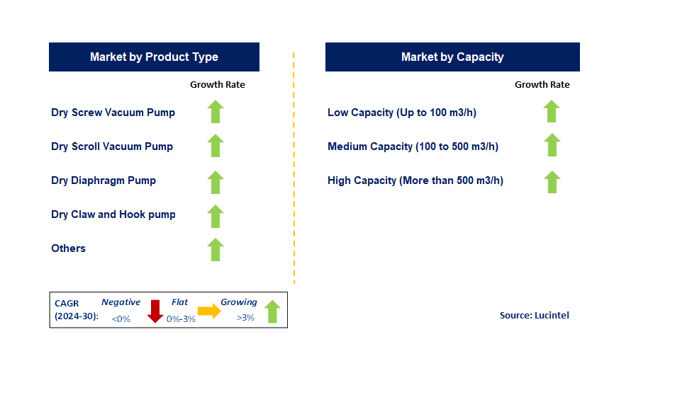 Dry Vacuum Pumps by Segment