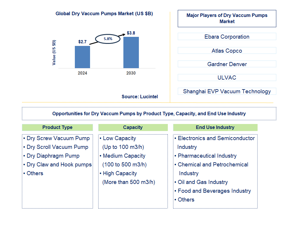 Dry Vacuum Pumps Trends and Forecast