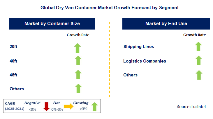 Dry Van Container Market by Segment