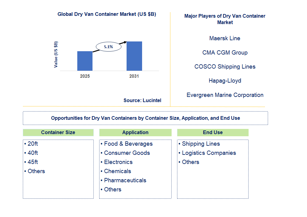 Dry Van Container Market Trends and Forecast