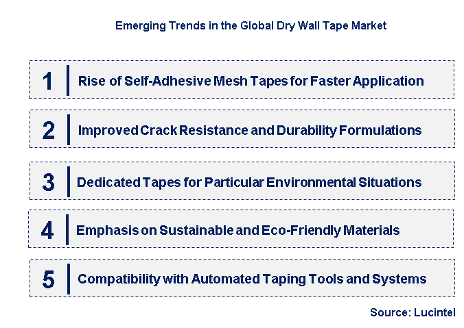 Emerging Trends in the Dry Wall Tape Market