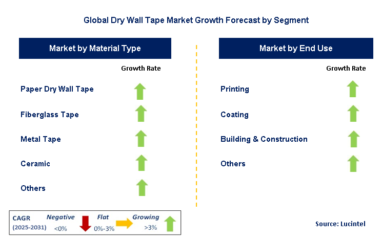 Dry Wall Tape Market by Segment