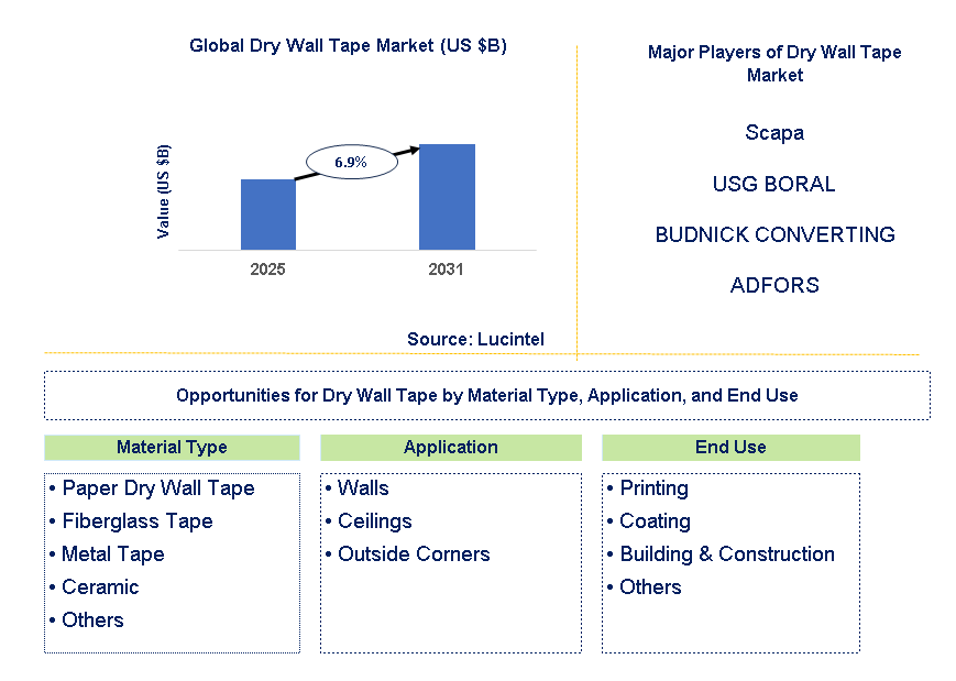 Dry Wall Tape Market Trends and Forecast